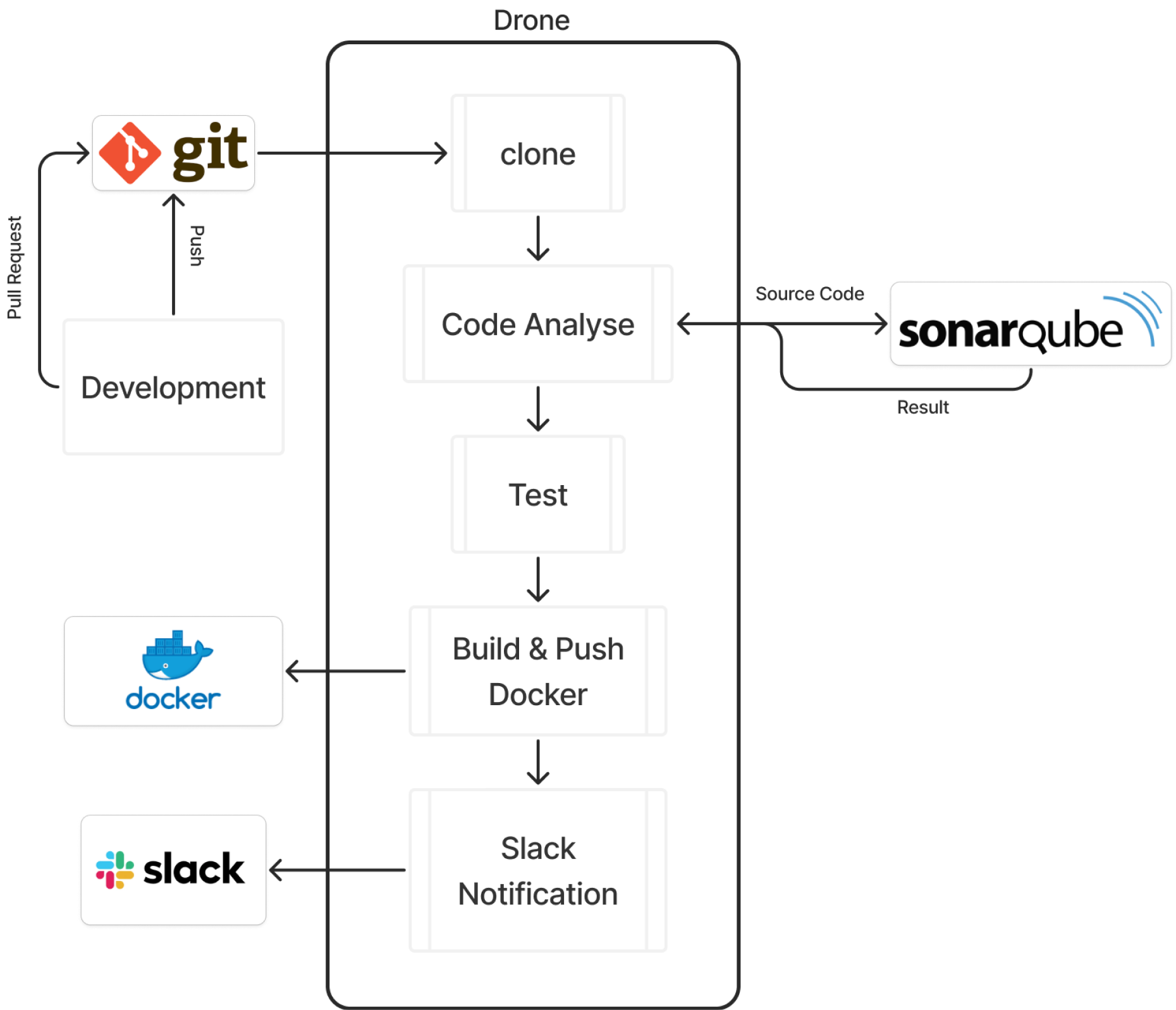 Development