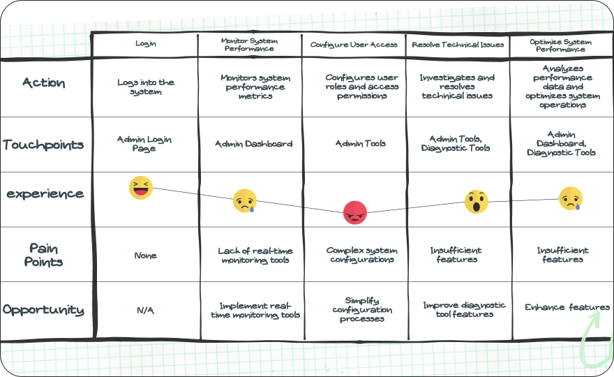 User journey Table