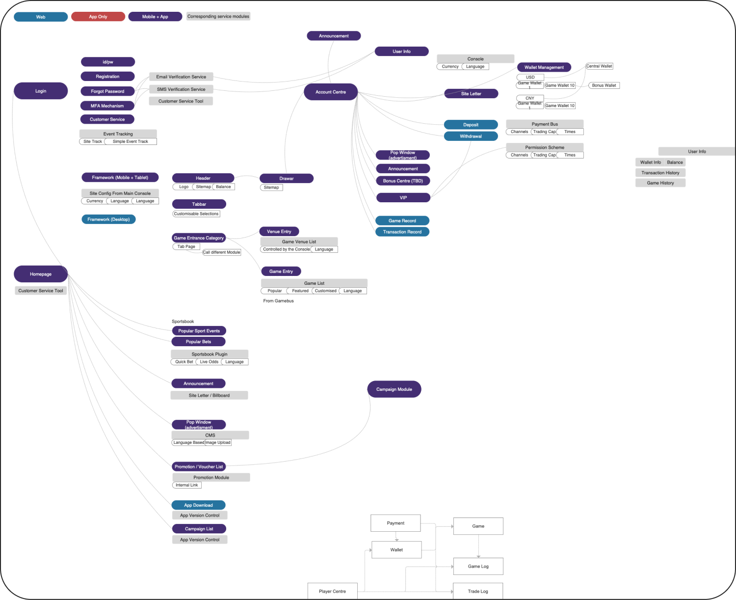 Process 1