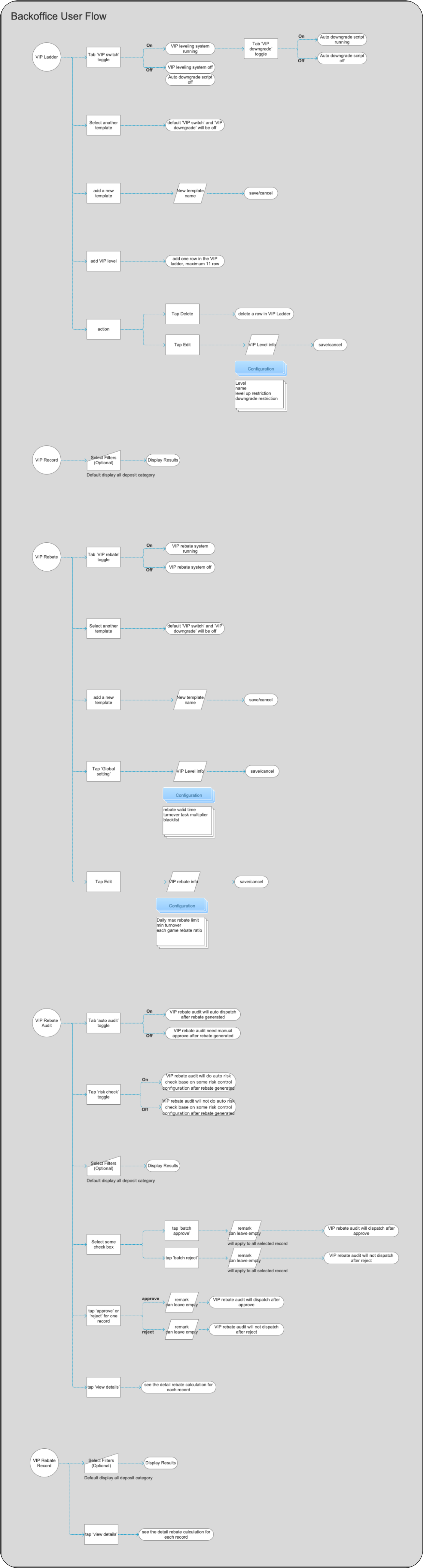 Process 3